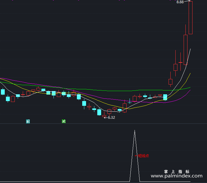 【通达信指标】短线的公式-副图指标公式（X366）