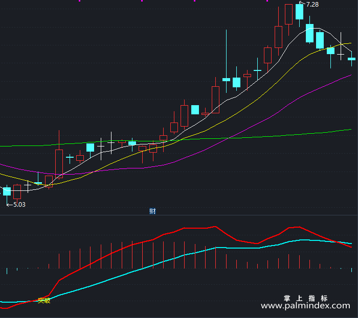 【通达信指标】突破破位-副图指标公式（T317）