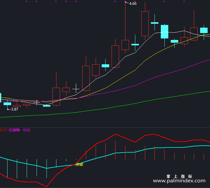 【通达信指标】突破破位-副图指标公式（T317）