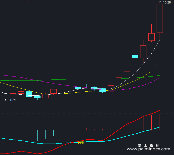 【通达信指标】突破破位-副图指标公式（T317）