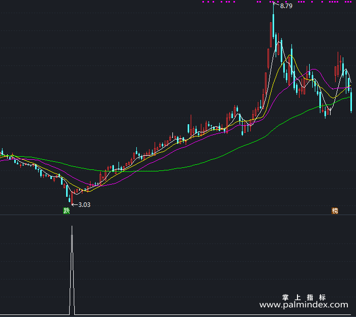 【通达信指标】黑马启动-副图指标公式（T318）