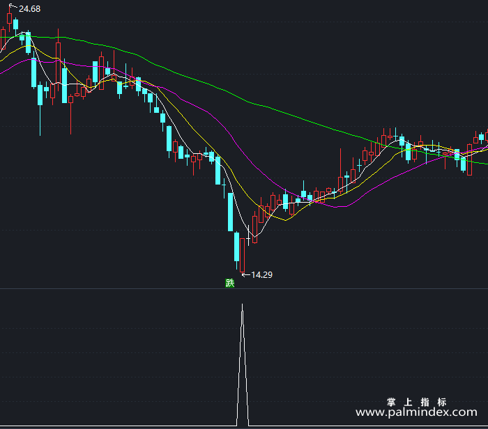 【通达信指标】黑马启动-副图指标公式（T318）