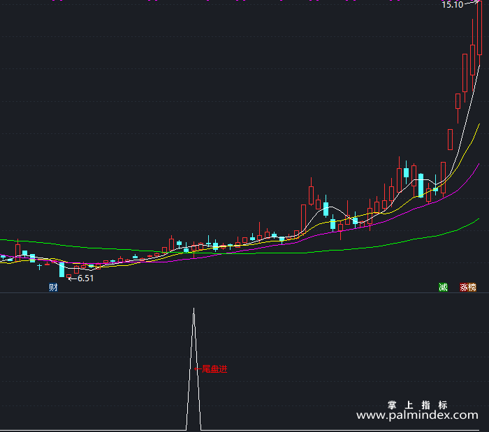 【通达信指标】尾盘选强势-副图指标公式（X368）