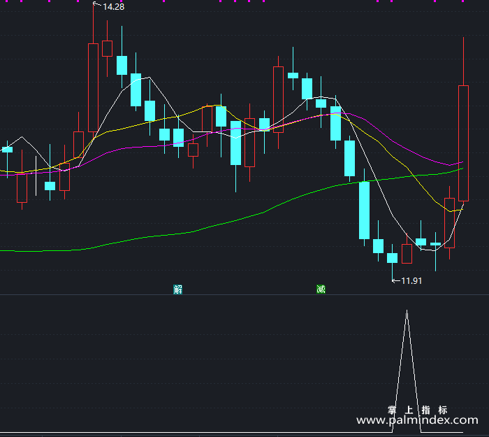 【通达信指标】CCI背离-副图指标公式（T320）