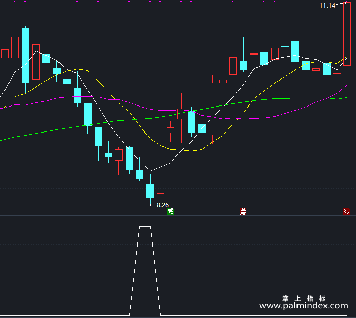 【通达信指标】CCI背离-副图指标公式（T320）