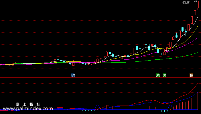 【通达信指标】恭喜发财-副图指标公式