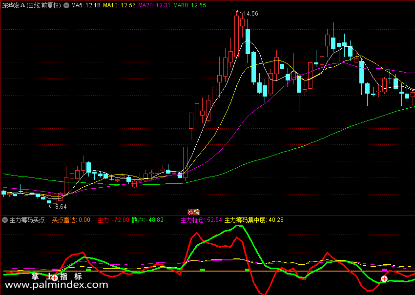 【通达信指标】主力筹码买点-雷达副图指标公式（X371）