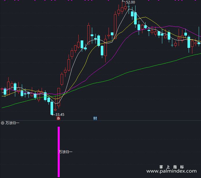 【通达信指标】万法归一-副图指标公式（T321）