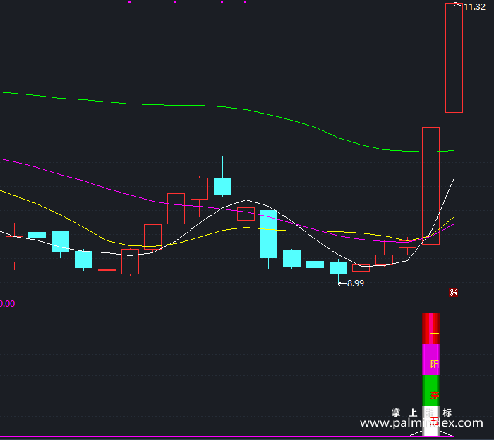 【通达信指标】一阳上穿五线-副图指标公式（X372）