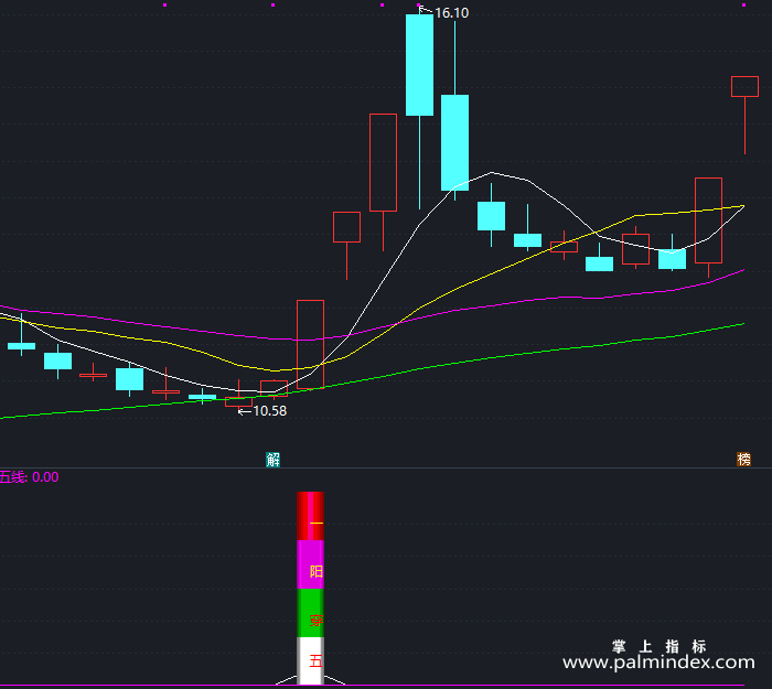 【通达信指标】一阳上穿五线-副图指标公式（X372）