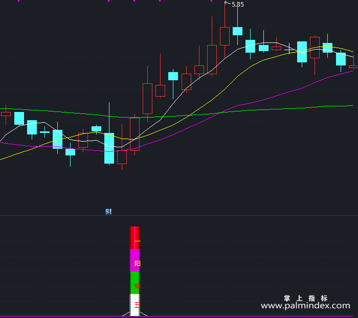 【通达信指标】一阳上穿五线-副图指标公式（X372）
