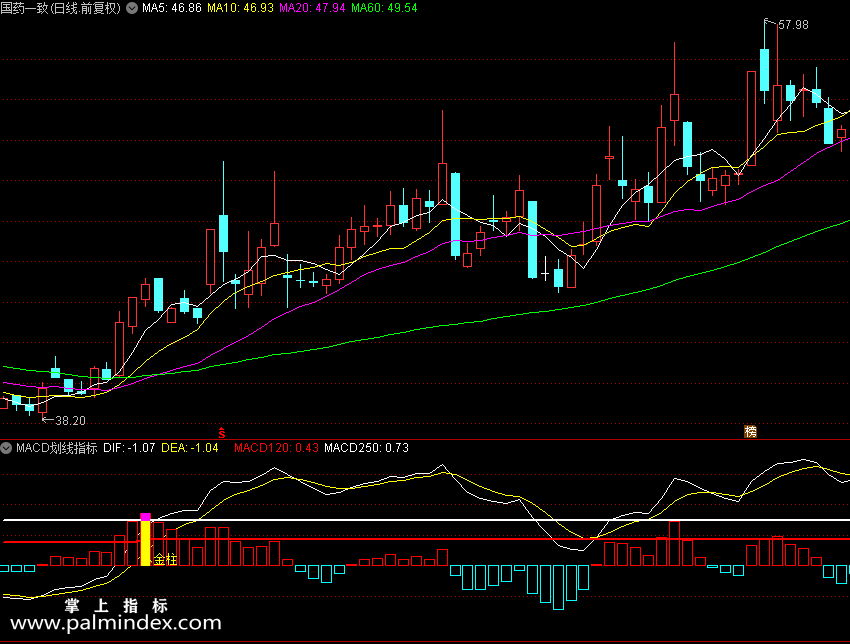 【通达信指标】MACD划线-副图指标公式（X373）