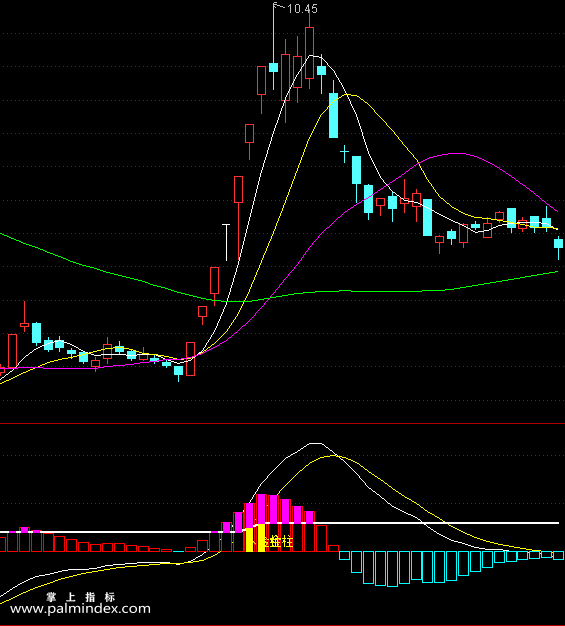 【通达信指标】MACD划线-副图指标公式（X373）