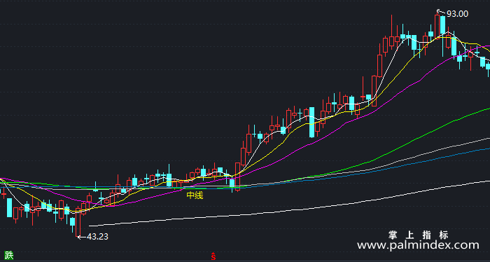 【通达信指标】均线粘合-主图指标公式（T323）