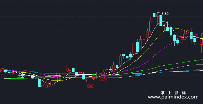 【通达信指标】均线粘合-主图指标公式（T323）