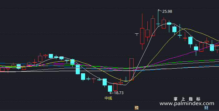 【通达信指标】均线粘合-主图指标公式（T323）