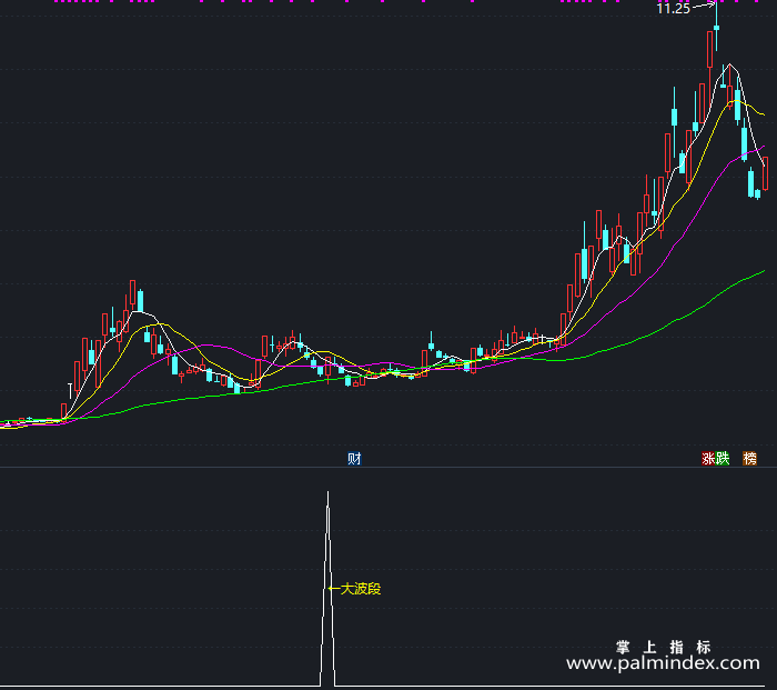 【通达信指标】大波段-副图指标公式（T324）