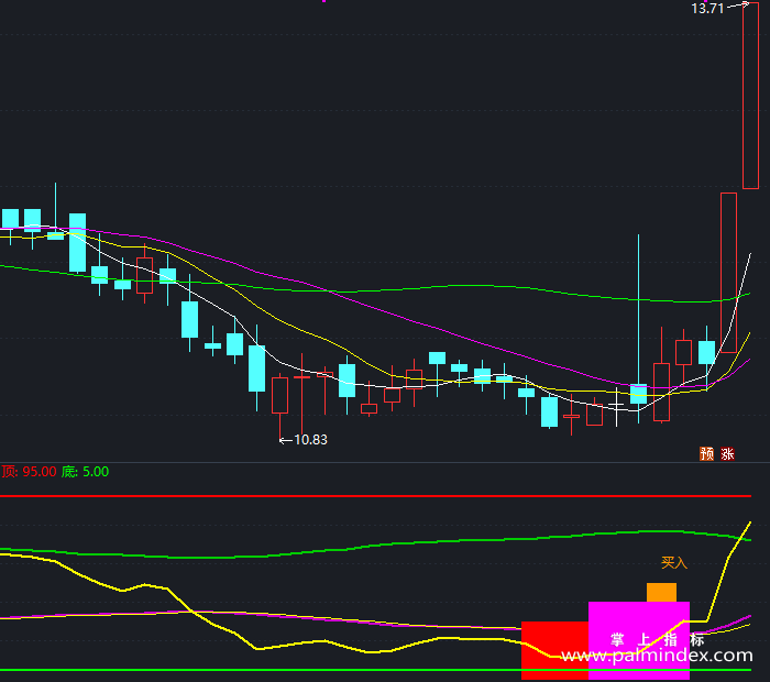 【通达信指标】风险警戒-副图指标公式（T325）