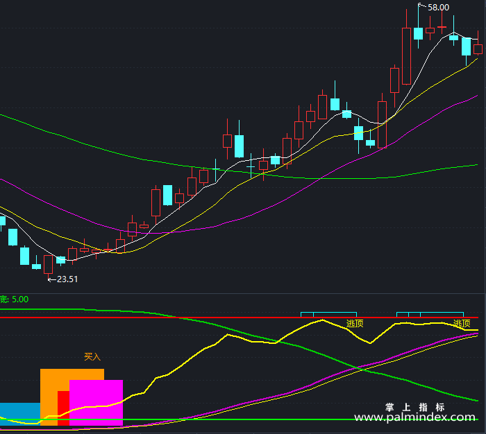 【通达信指标】风险警戒-副图指标公式（T325）