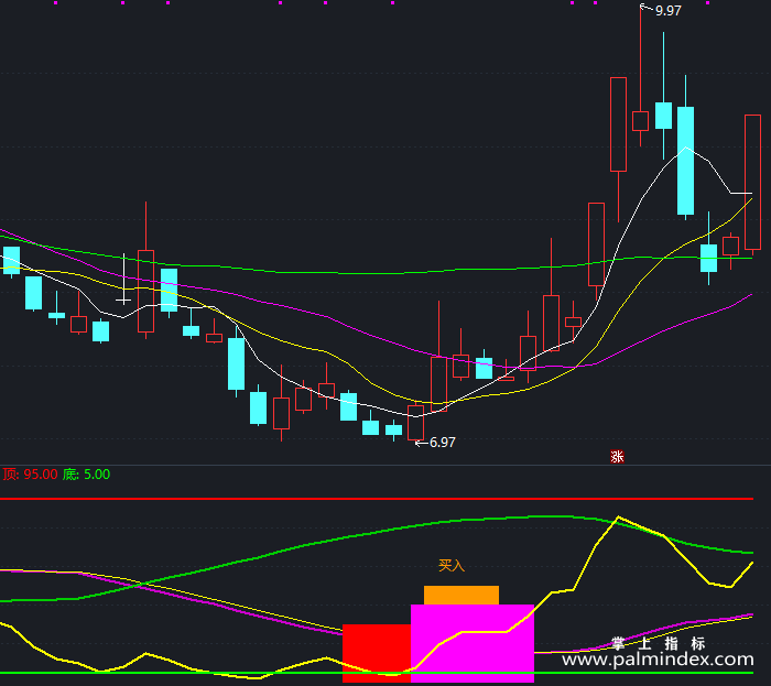 【通达信指标】风险警戒-副图指标公式（T325）