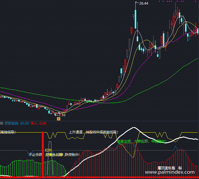 【通达信指标】红牛指标-副图指标公式（T327）