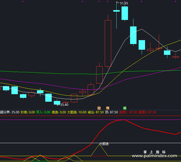 【通达信指标】牛股大胆追-副图指标公式（T328）