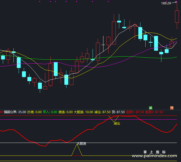 【通达信指标】牛股大胆追-副图指标公式（T328）