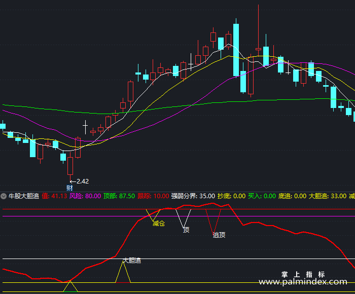 【通达信指标】牛股大胆追-副图指标公式（T328）