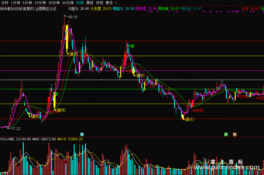【通达信源码分享】精品指标公式－短期跟庄指标