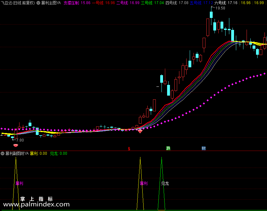 【通达信指标】暴利主图-主图指标公式（X379）