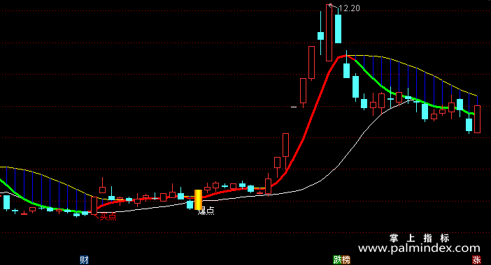 【通达信指标】买点加仓退场-主图指标公式