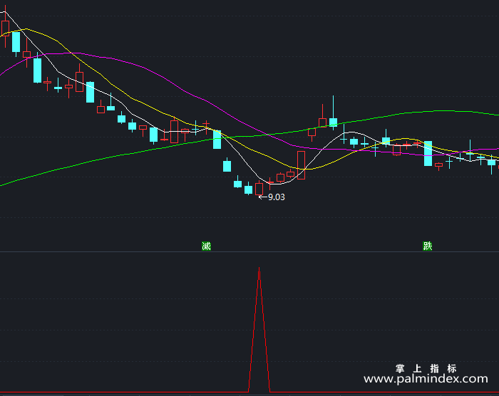 【通达信指标】抄底时机-副图指标公式（T334）