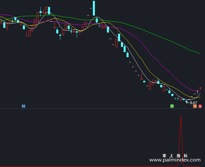 【通达信指标】抄底时机-副图指标公式（T334）