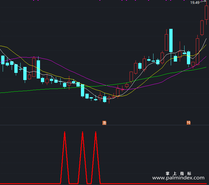 【通达信指标】黄金地量选黑马-副图指标公式（T335）