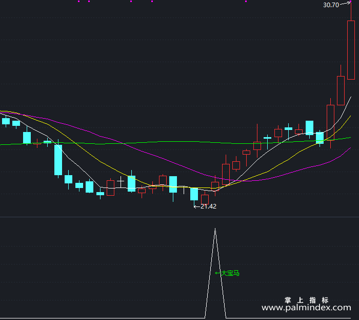 【通达信指标】大宝马-副图指标公式（T336）