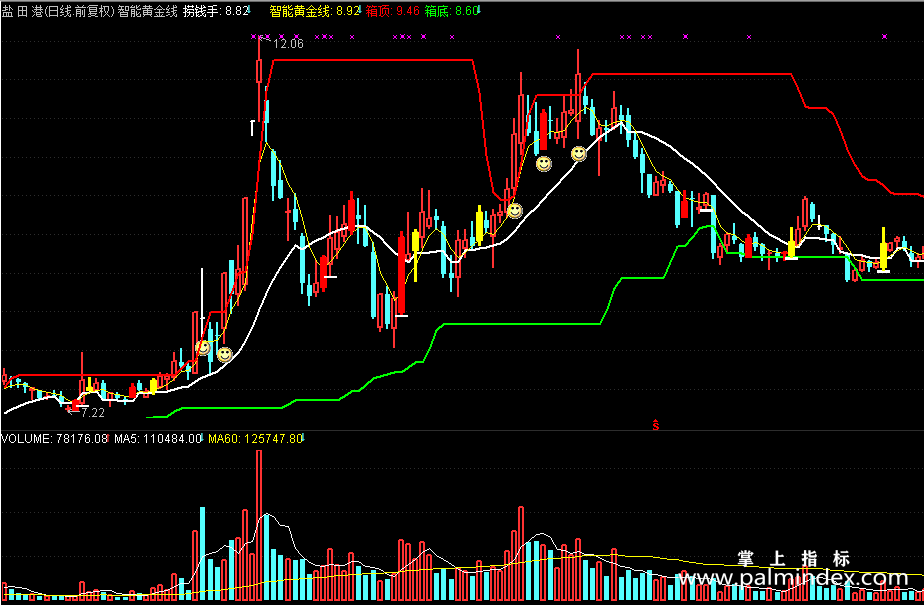 【通达信源码分享】精品指标公式－智能黄金线源码