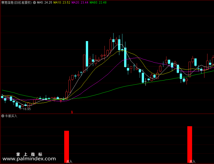 【通达信指标】牛股买入-能赚大钱的副图指标公式（X387）