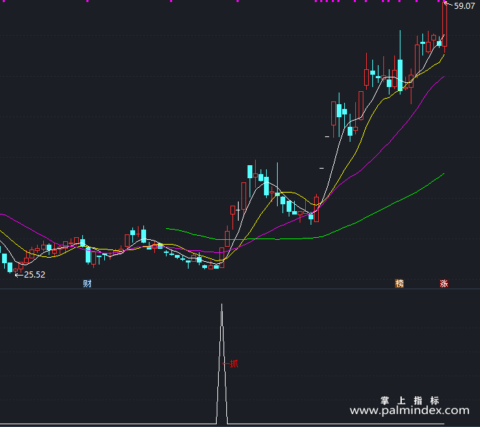 【通达信指标】天天抓涨停-副图指标公式（T337）