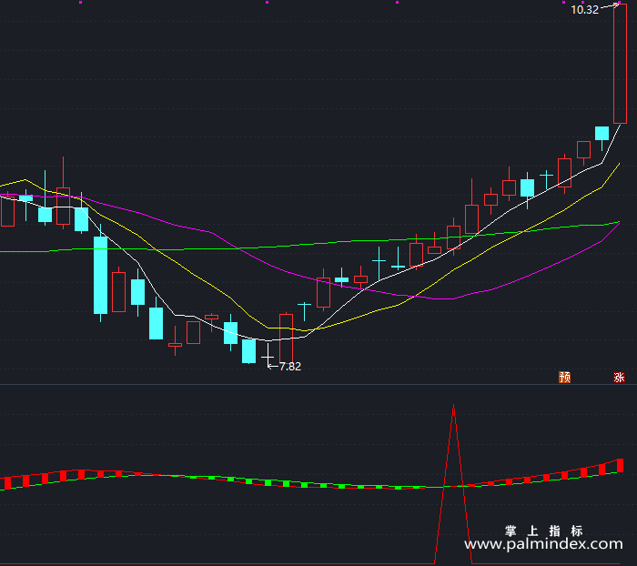 【通达信指标】专做主升行情-副图指标公式（T338）