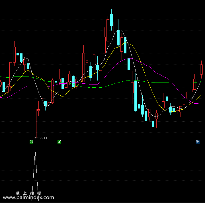 【通达信指标】波段起爆点-副图指标公式（含手机版）