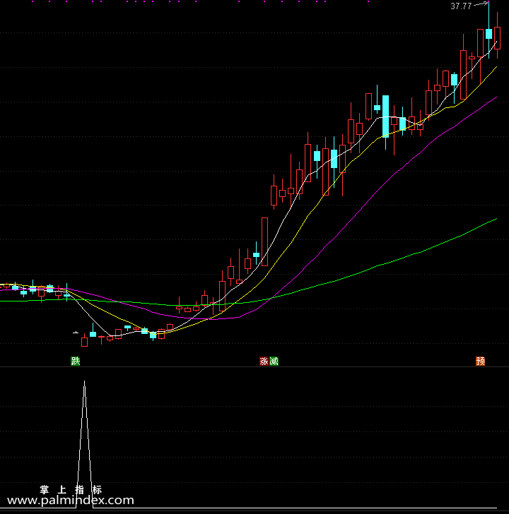 【通达信指标】波段起爆点-副图指标公式（含手机版）
