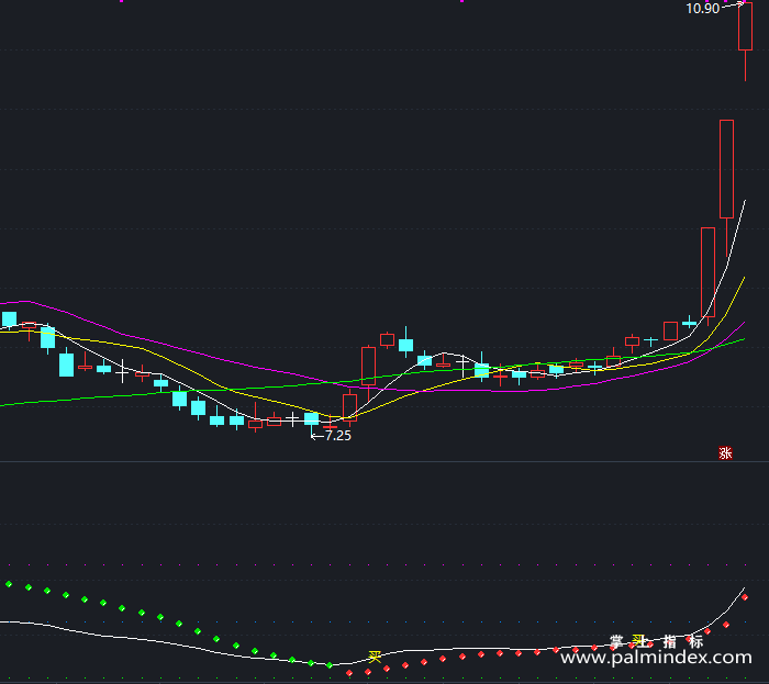 【通达信指标】神奇线操盘-副图指标公式（X390）