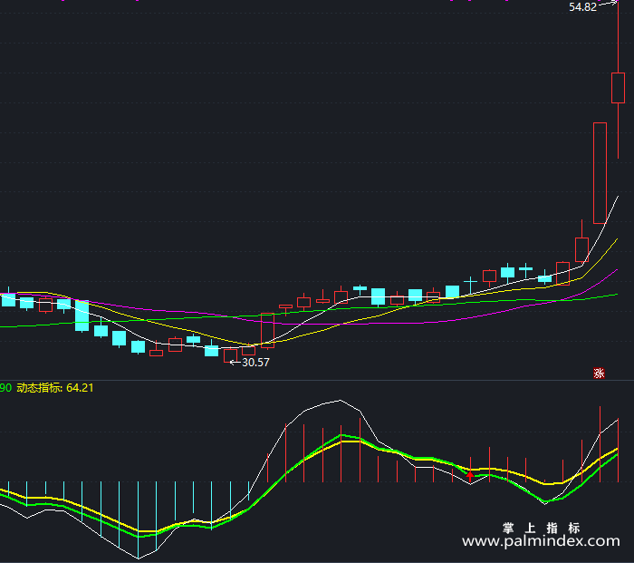 【通达信指标】量化趋势-副图指标公式（T342）