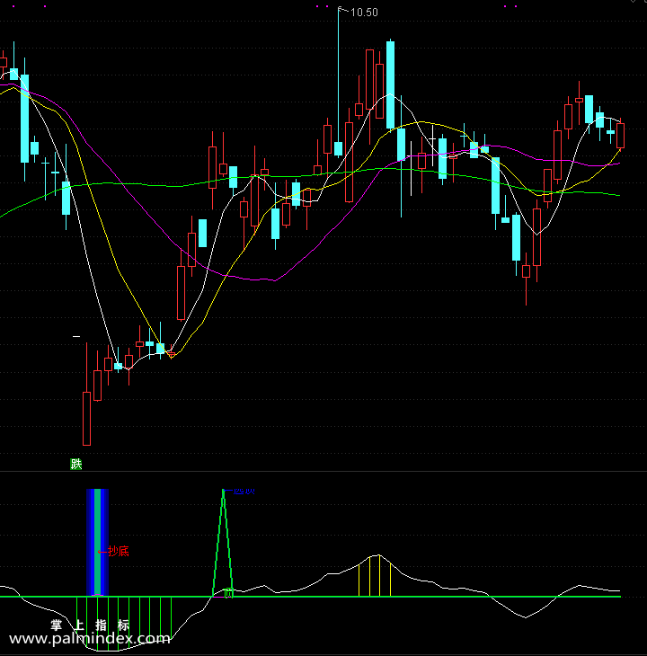 【通达信指标】抄底逃顶-副图指标公式（手机+电脑）