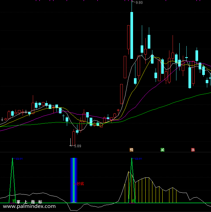 【通达信指标】抄底逃顶-副图指标公式（手机+电脑）