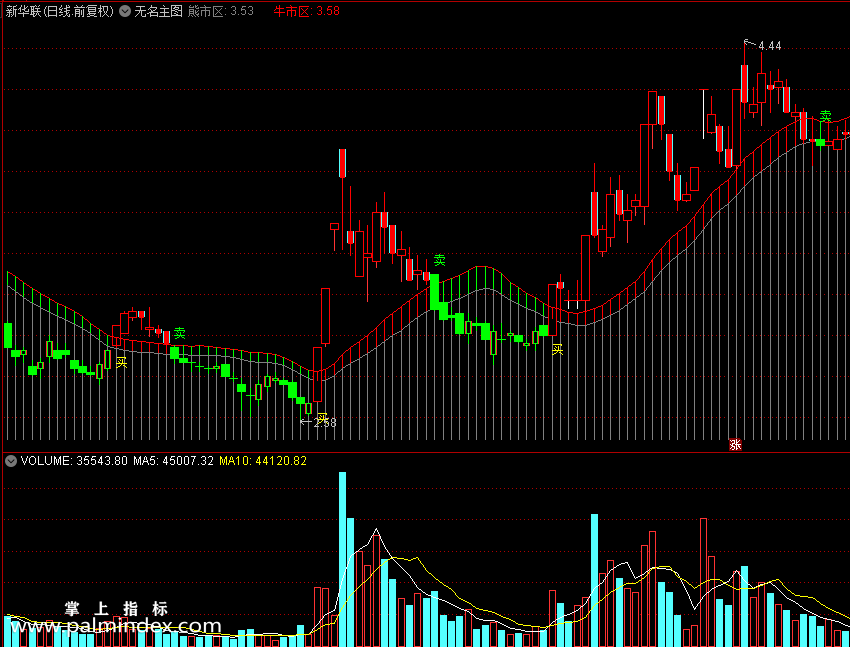 【通达信指标】无名主图-买卖信号清晰主图指标公式（X393）