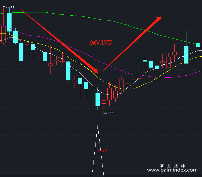 【通达信指标】超跌深V反转-副图指标公式（T344）