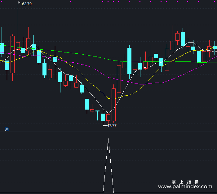 【通达信指标】熊市专用优化-副图指标公式（T352）