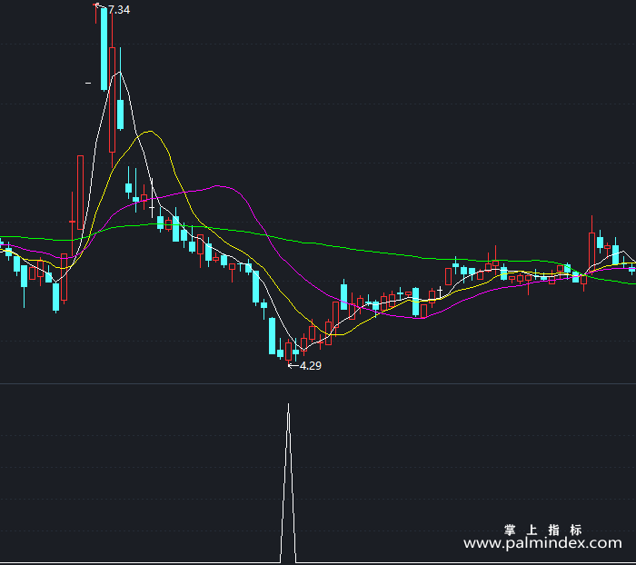 【通达信指标】熊市专用优化-副图指标公式（T352）