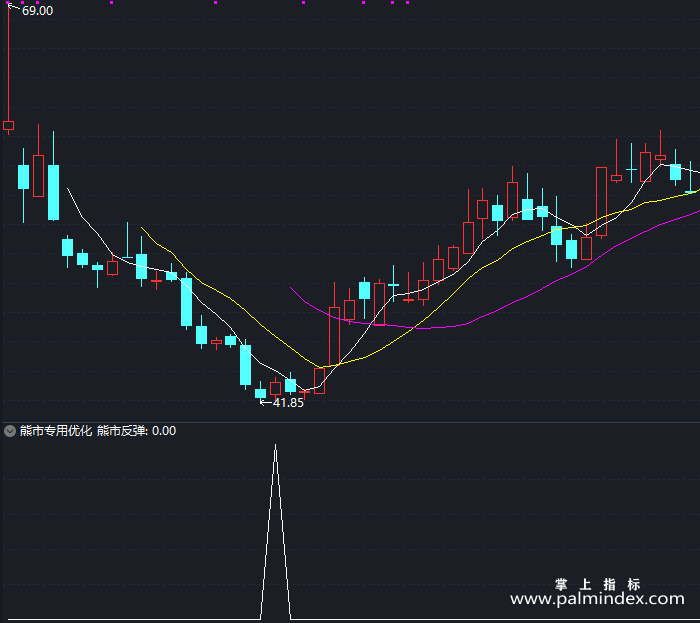 【通达信指标】熊市专用优化-副图指标公式（T352）